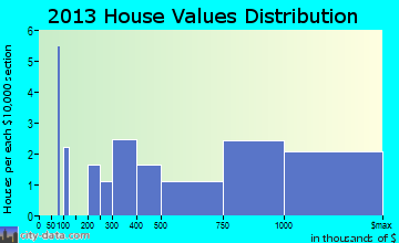 Aquinnah home values distribution