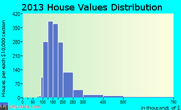 Seekonk home values distribution