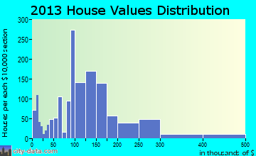 Cottonwood home values distribution