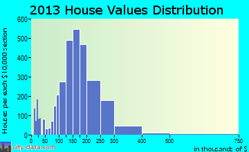 North Attleborough home values distribution