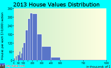 Mansfield home values distribution