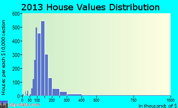 Fairhaven home values distribution