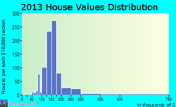 Dighton home values distribution
