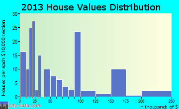 Dennehotso home values distribution