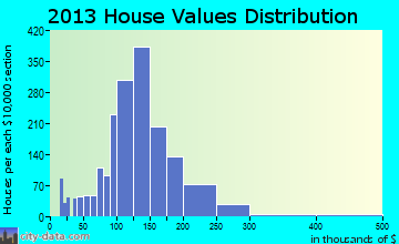 Acushnet home values distribution
