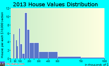 Tyringham home values distribution