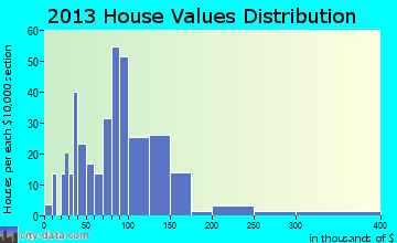 Savoy home values distribution