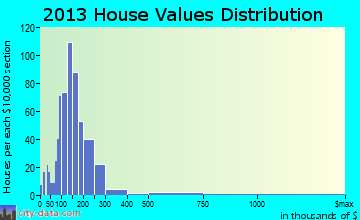 Sheffield home values distribution