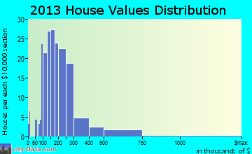 Richmond home values distribution