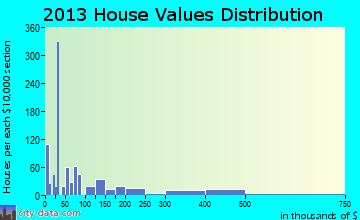 Desert Hills home values distribution