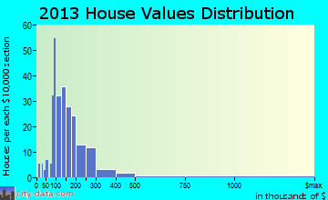 New Marlborough home values distribution