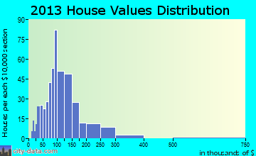 Hinsdale home values distribution