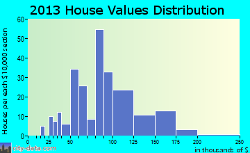 Florida home values distribution