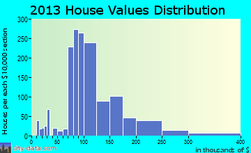 Dalton home values distribution