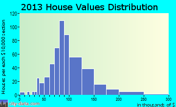 Clarksburg home values distribution