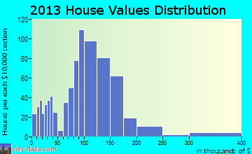 Cheshire home values distribution