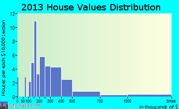 Alford home values distribution