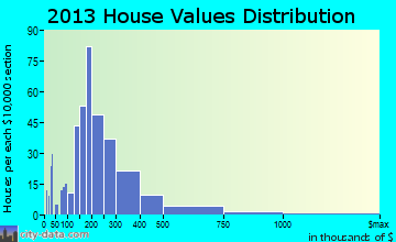 Wellfleet home values distribution