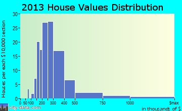 Truro home values distribution