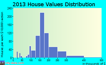 Hadley home values distribution