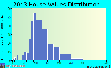 Huntington home values distribution