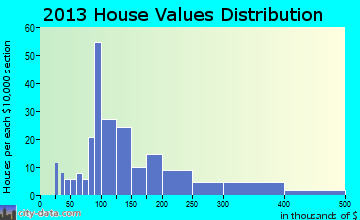 Plainfield home values distribution
