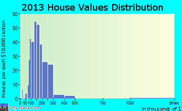 Westhampton home values distribution