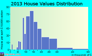 Williamsburg home values distribution