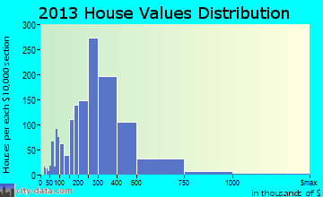 Acton home values distribution
