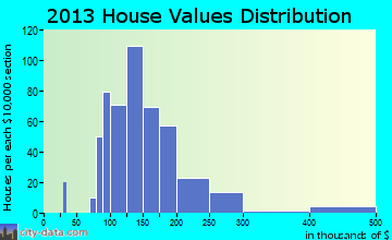 Ashby home values distribution