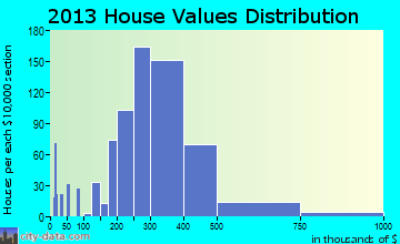 Bedford home values distribution