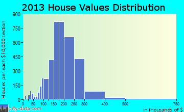 Billerica, MA house values