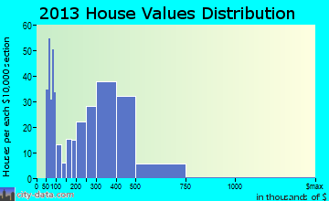 Boxborough home values distribution