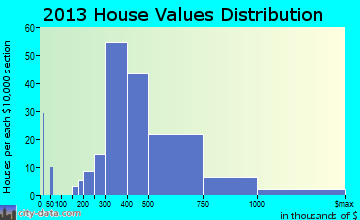 Carlisle home values distribution