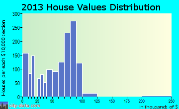 Drexel-Alvernon home values distribution
