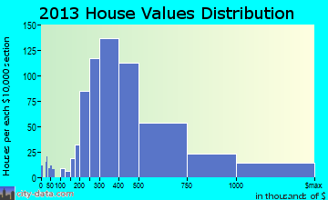 Concord home values distribution