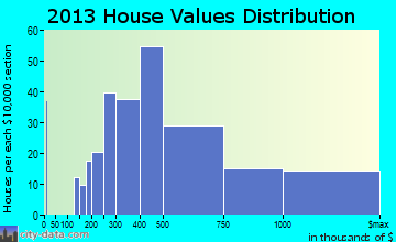Lincoln, MA house values