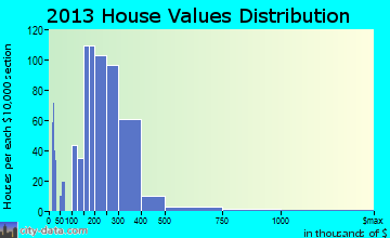Littleton home values distribution