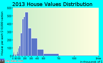 Natick home values distribution