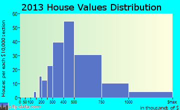 Sherborn home values distribution
