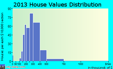 Stow home values distribution