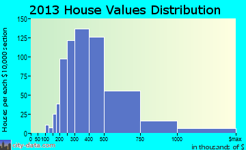 Sudbury home values distribution