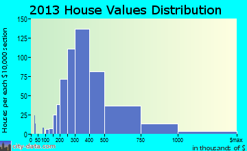 Wayland home values distribution