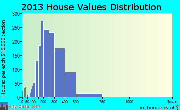 Westford home values distribution