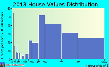 Weston home values distribution