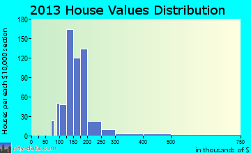 Avon home values distribution