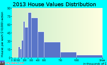 Cohasset home values distribution