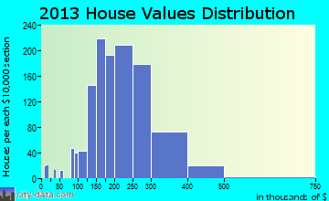 Medway home values distribution