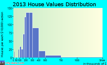 Norfolk home values distribution