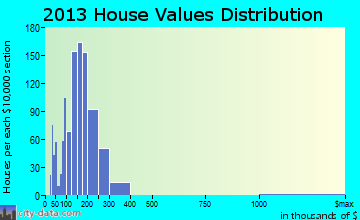 Plainville home values distribution